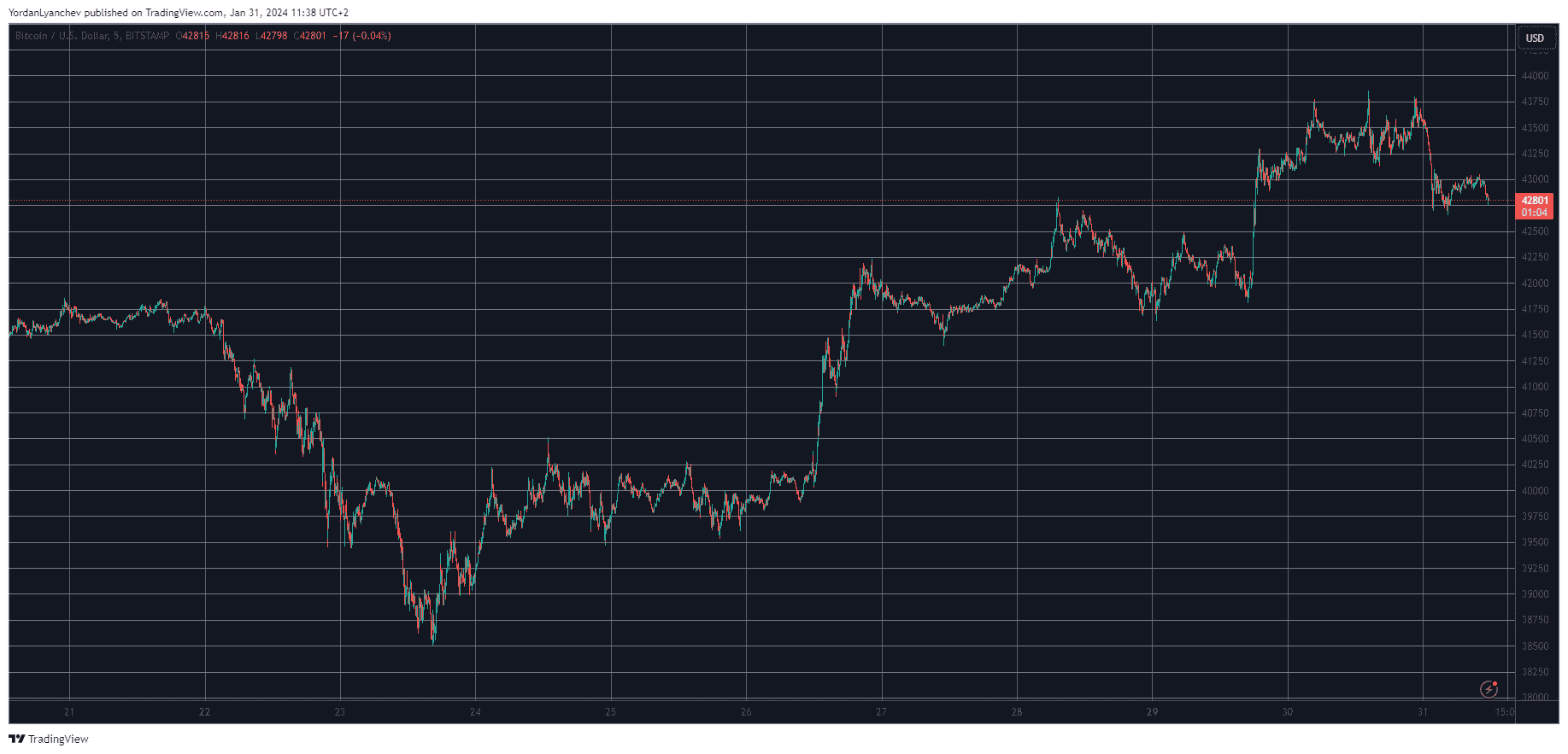 BTCUSD. Source: TradingView