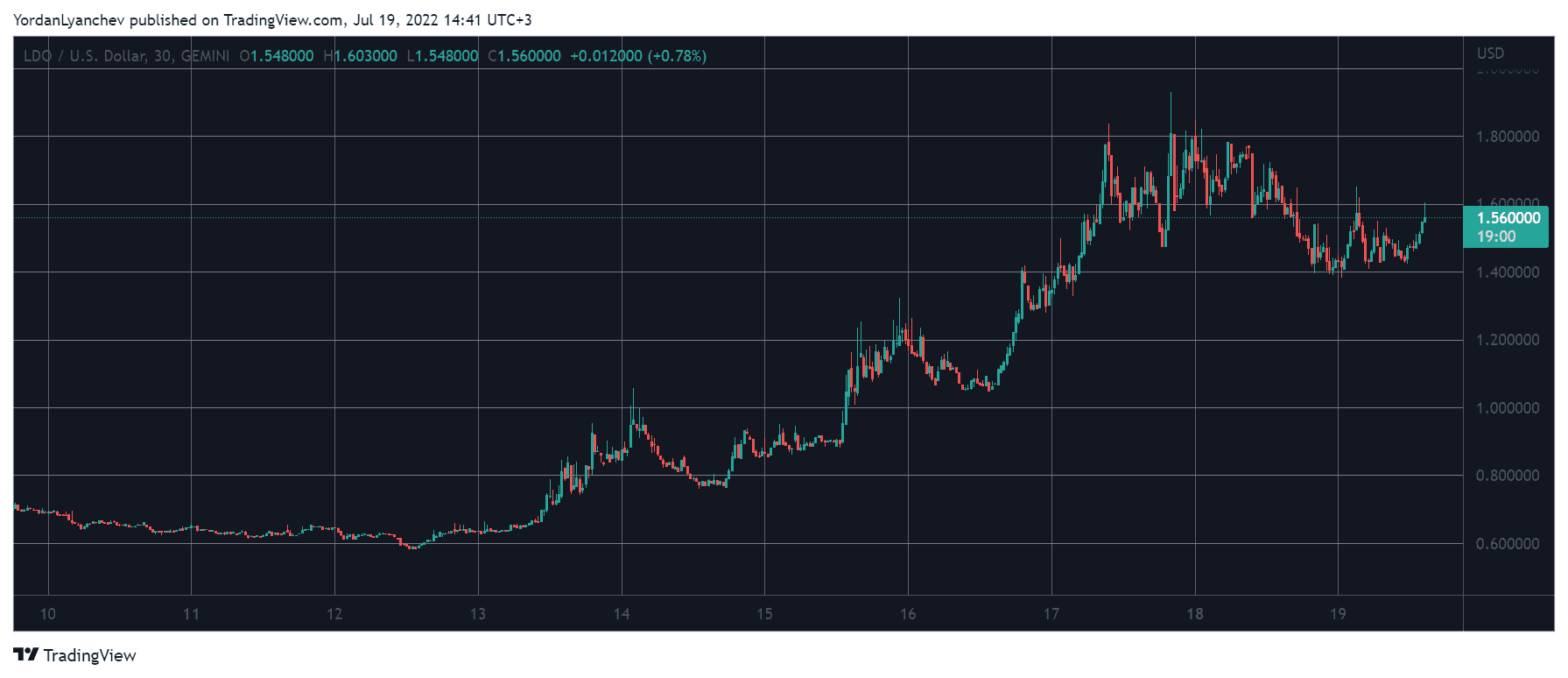 LDOUSD. Source: TradingView