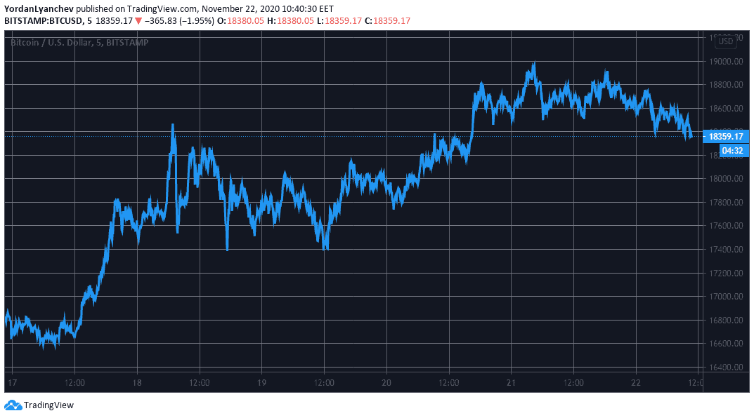 BTCUSD. Source: TradingView