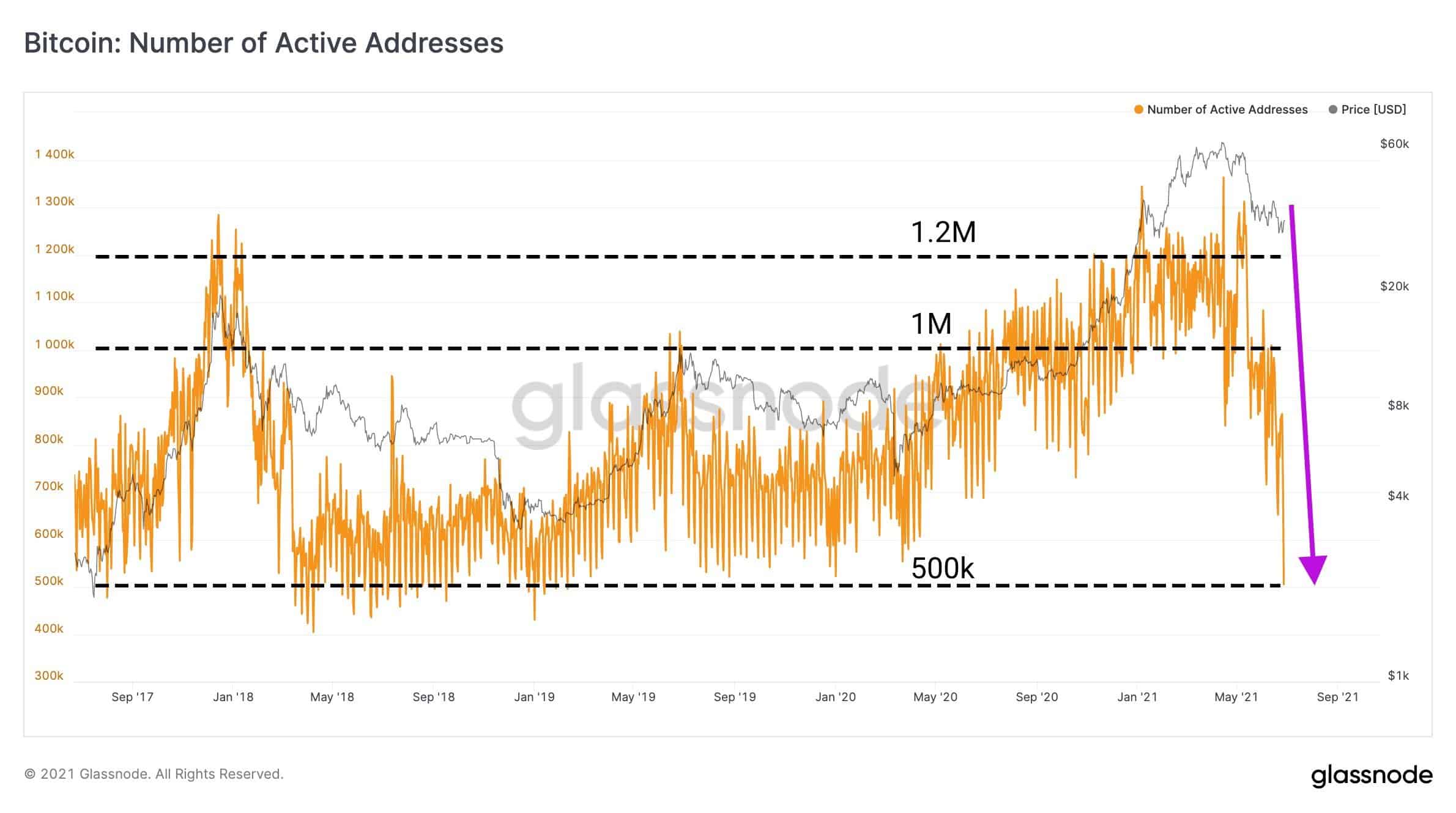 Bitcoin Daily Active Addresses. Source: Glassnode