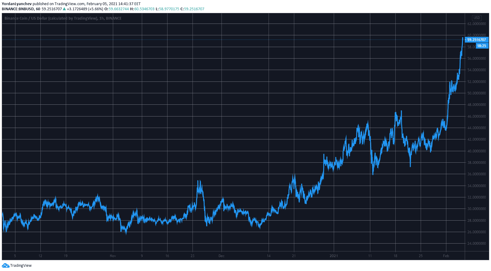 BNBUSD. Source: TradingView