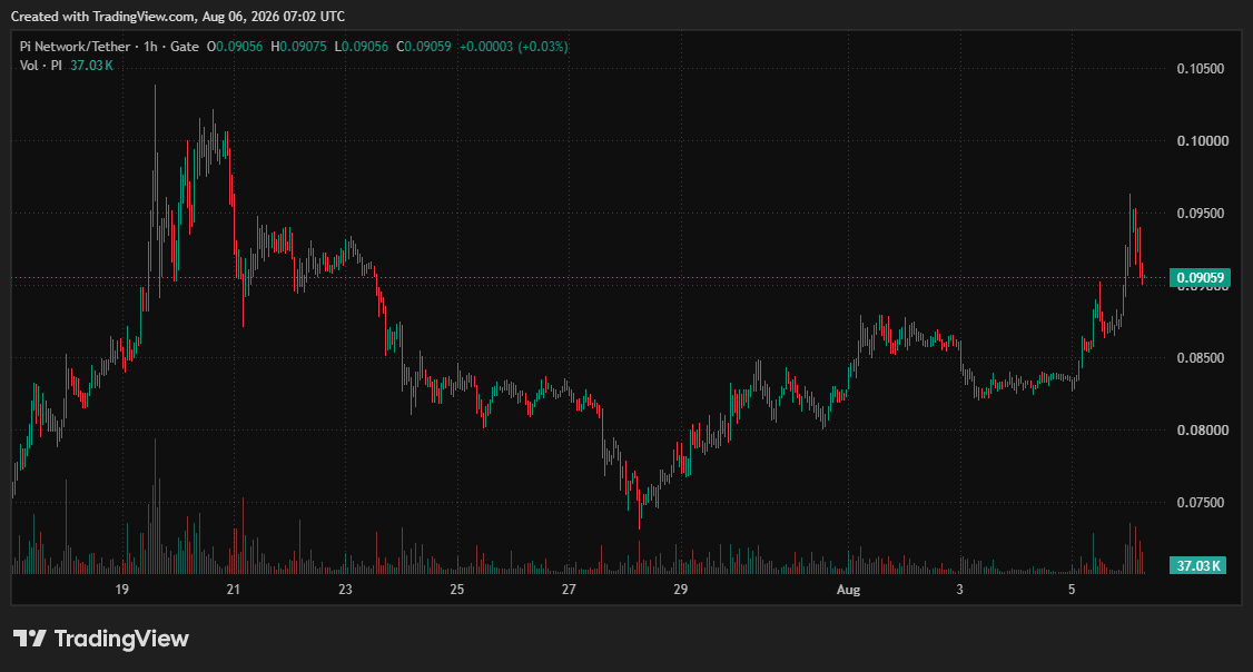 Pi Network (PI) Price on CoinGecko