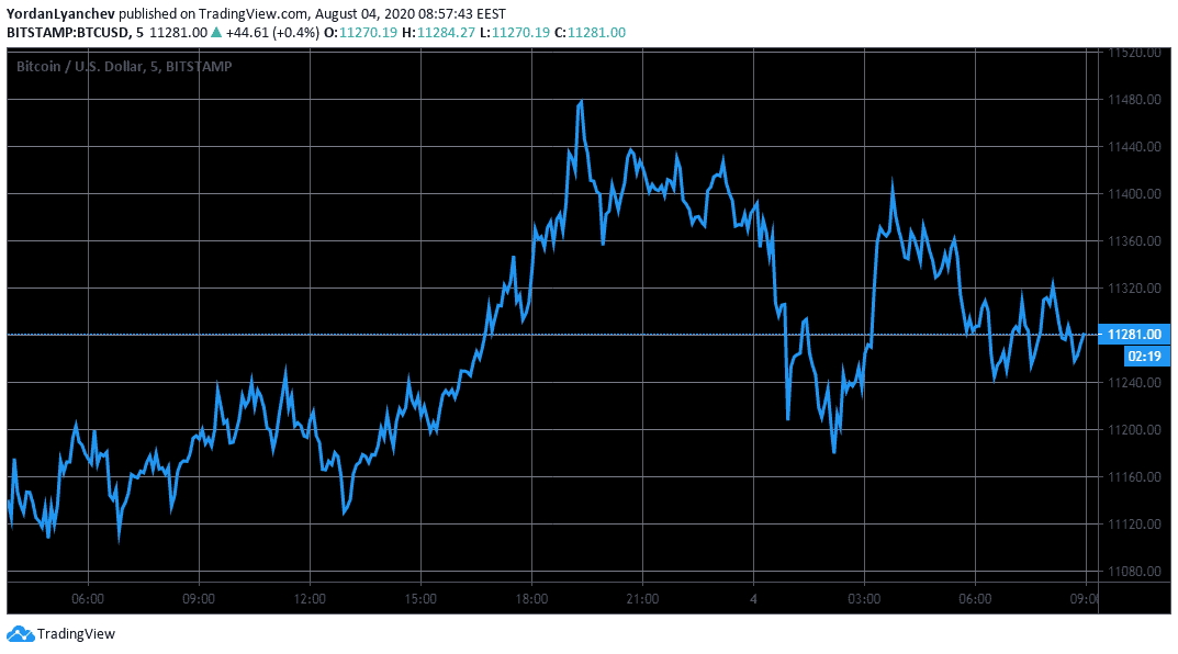 BTCUSD 5m. Source: TradingView