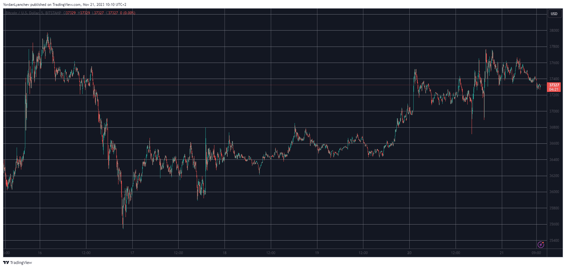 BTCUSD. Source: TradingView