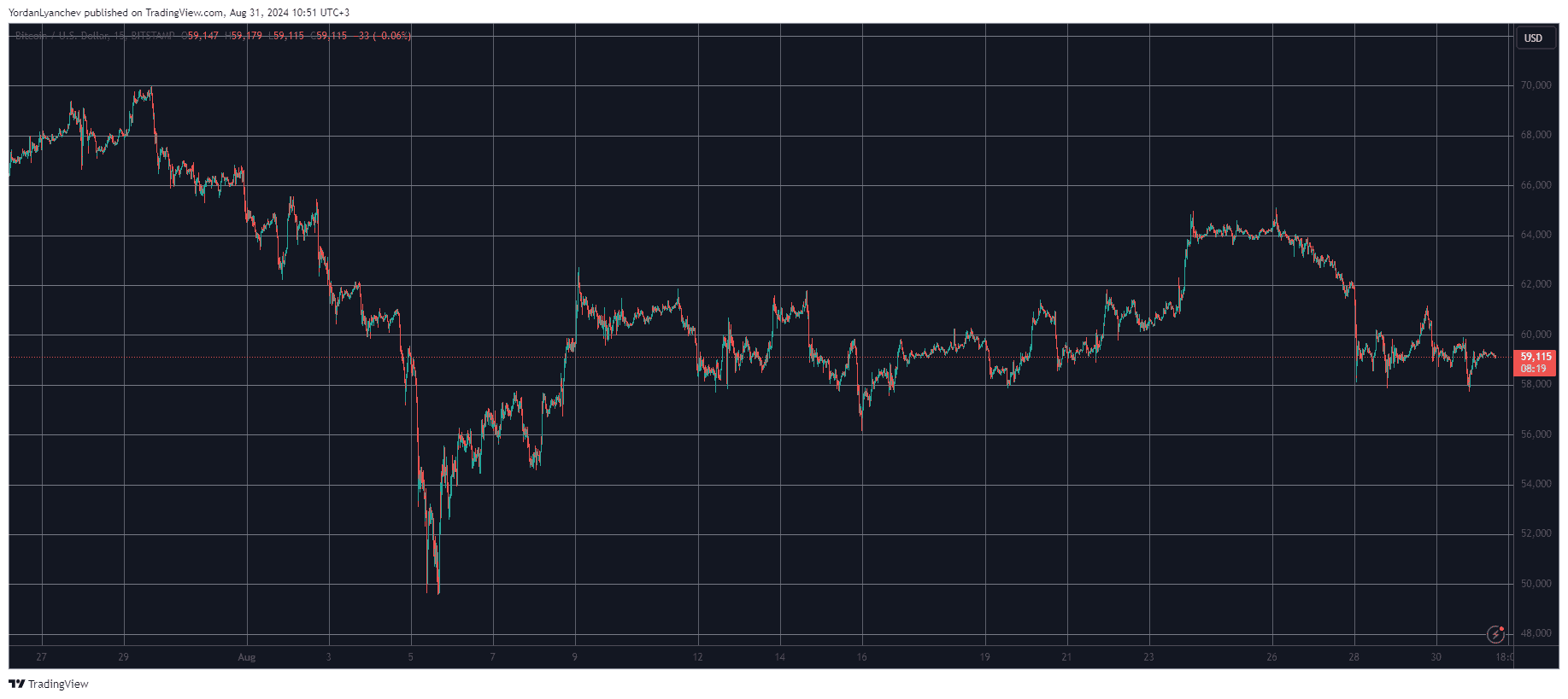 Bitcoin/Price/Chart 31.08.2024. Source: TradingView