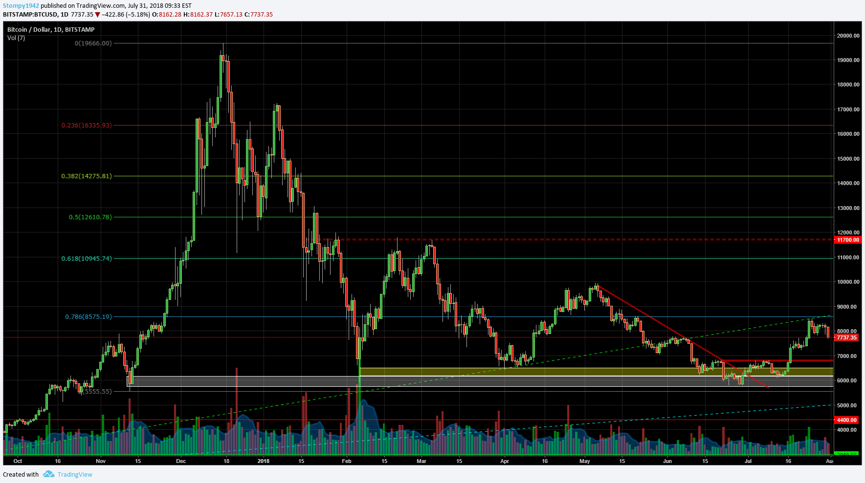 BTCUSD