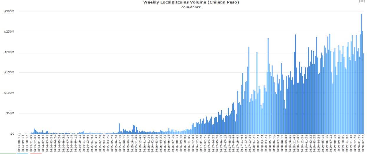LocalBitcoins Traded Chile. Source: coin.dance