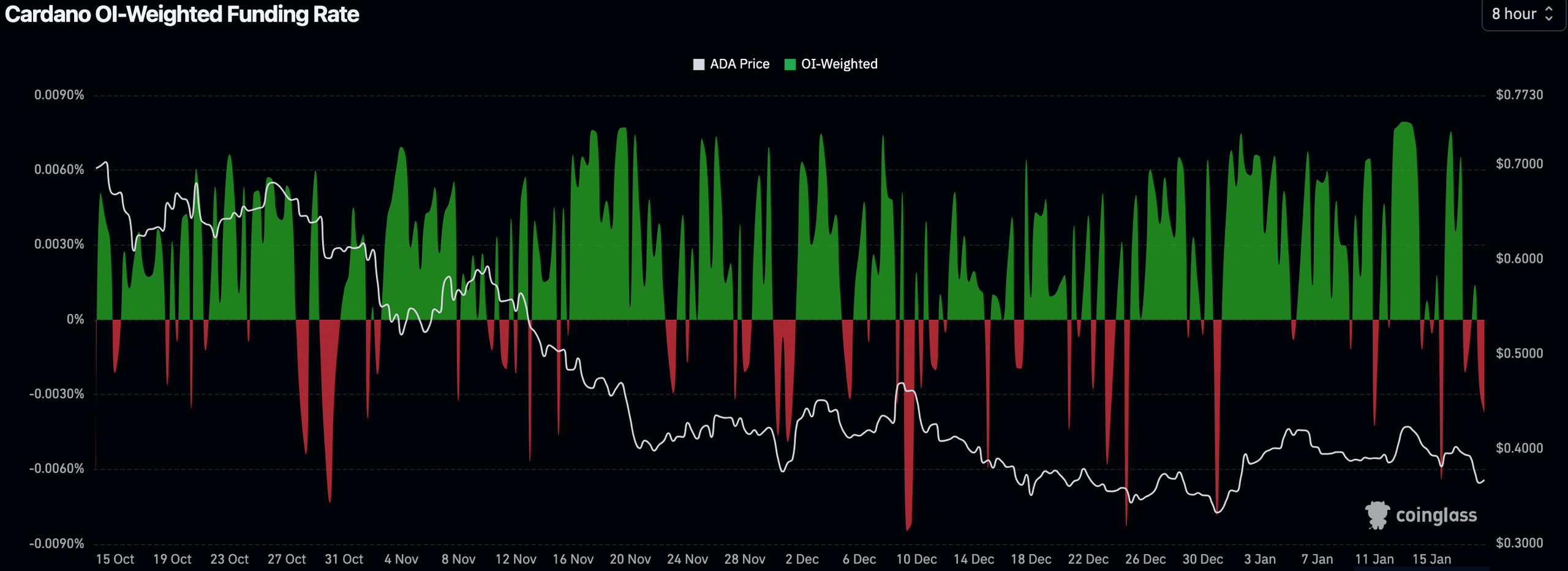 Cardano (ADA) Funding Rate Chart 