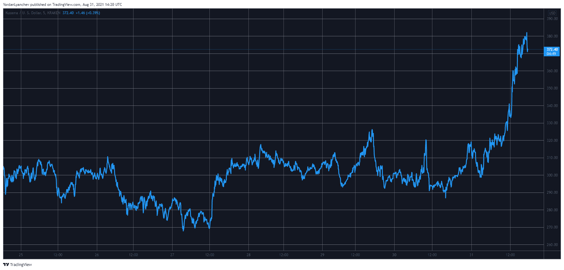 KSMUSD. Source: TradingView