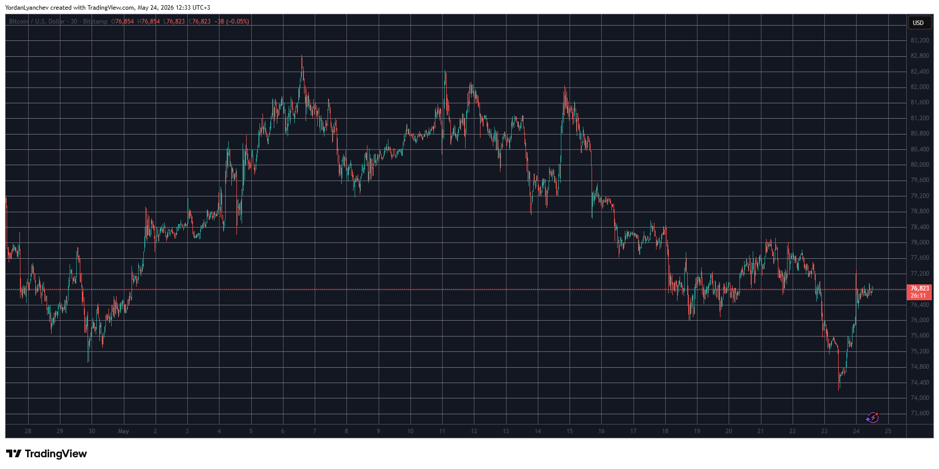 BTCUSD May 24. Source: TradingView