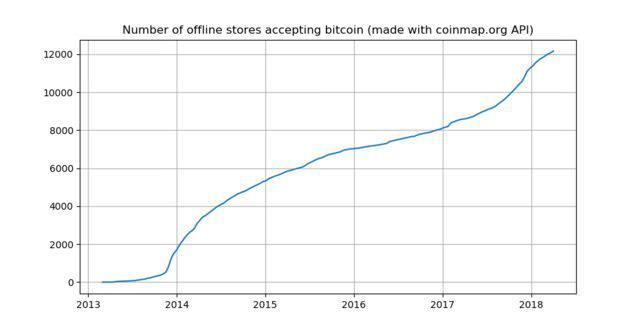 Offline Stores Accepting Bitcoin-min
