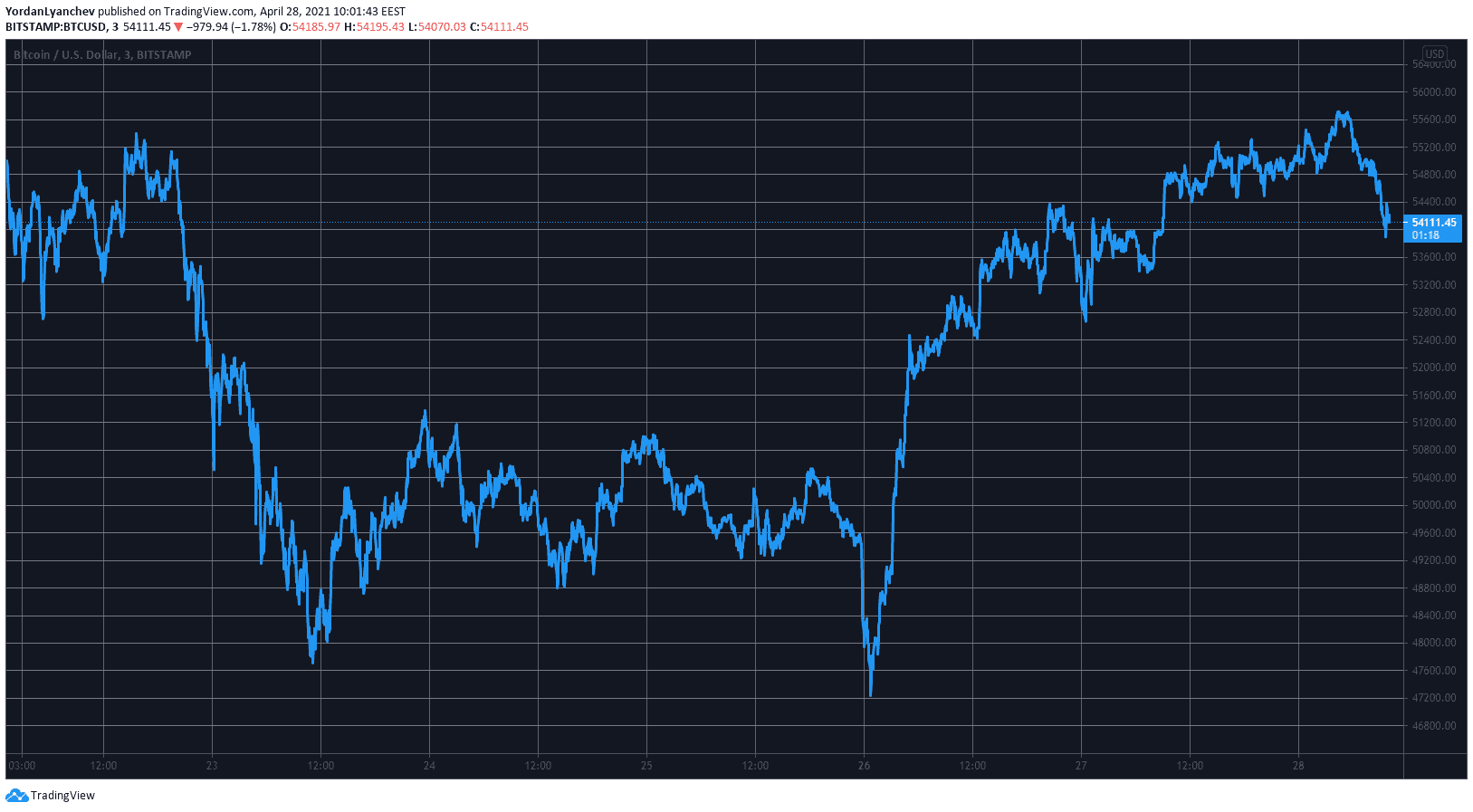 BTCUSD. Source: TradingView