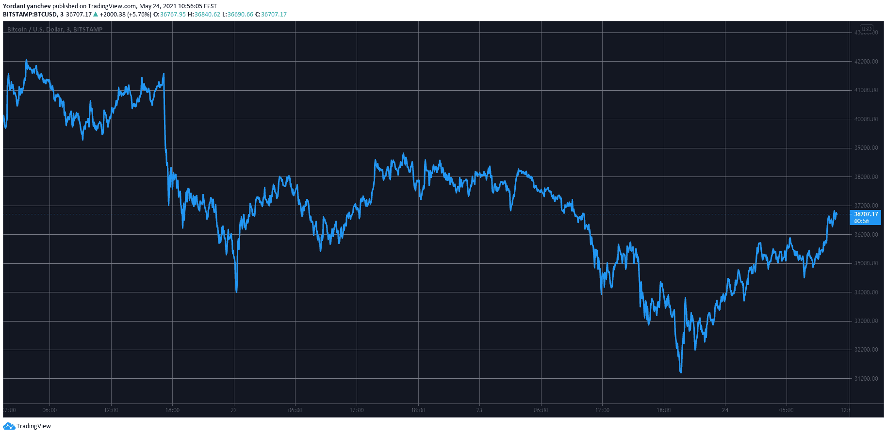 BTCUSD. Source: TradingView