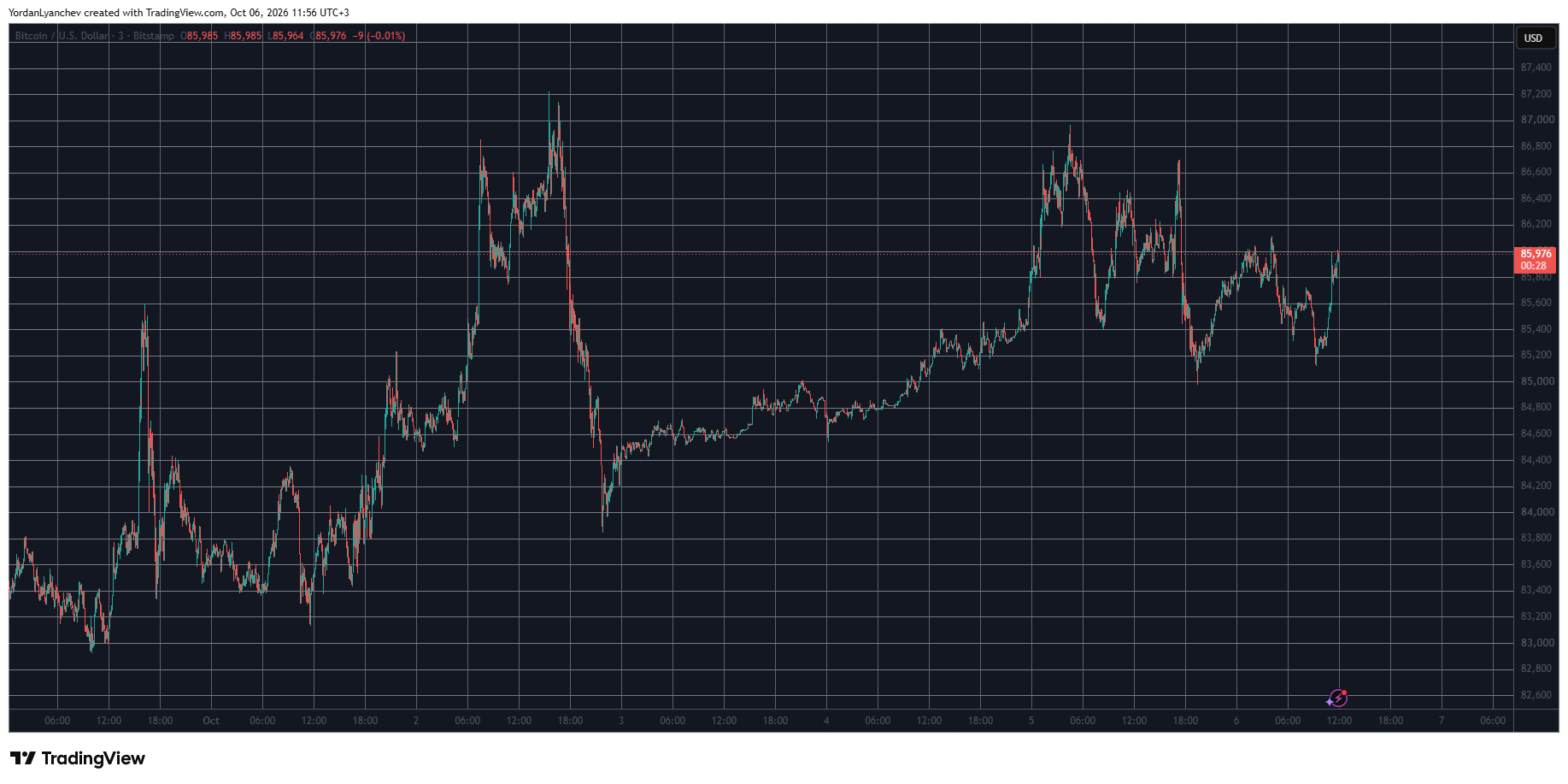 BTCUSD October 6. Source: TradingView