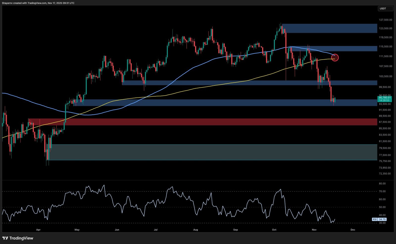 Análisis técnico de Bitcoin: ¿Puede BTC recuperarse luego de perder 20 % de  su ATH?