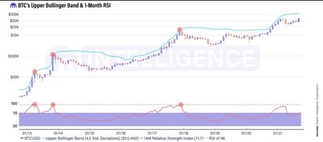 Bitcoin upper Bollinger Band, 1-month RSI vs. BTC/USD chart, Source: Kraken