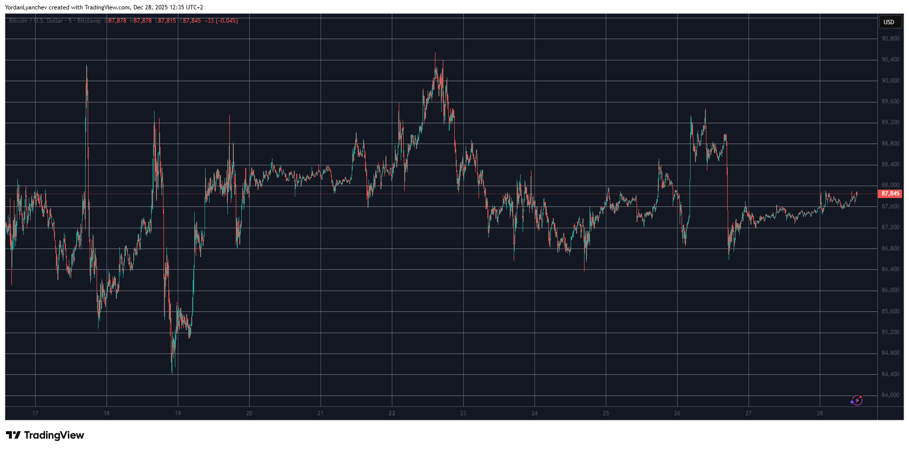 BTCUSD Dec 28. Source: TradingView
