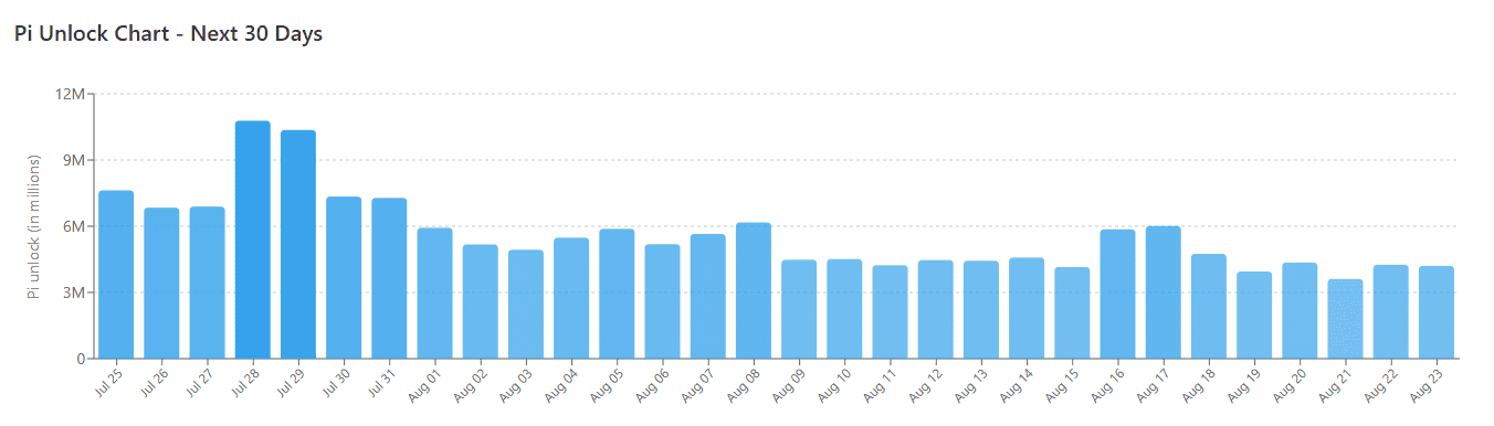 PI Token Unlocks