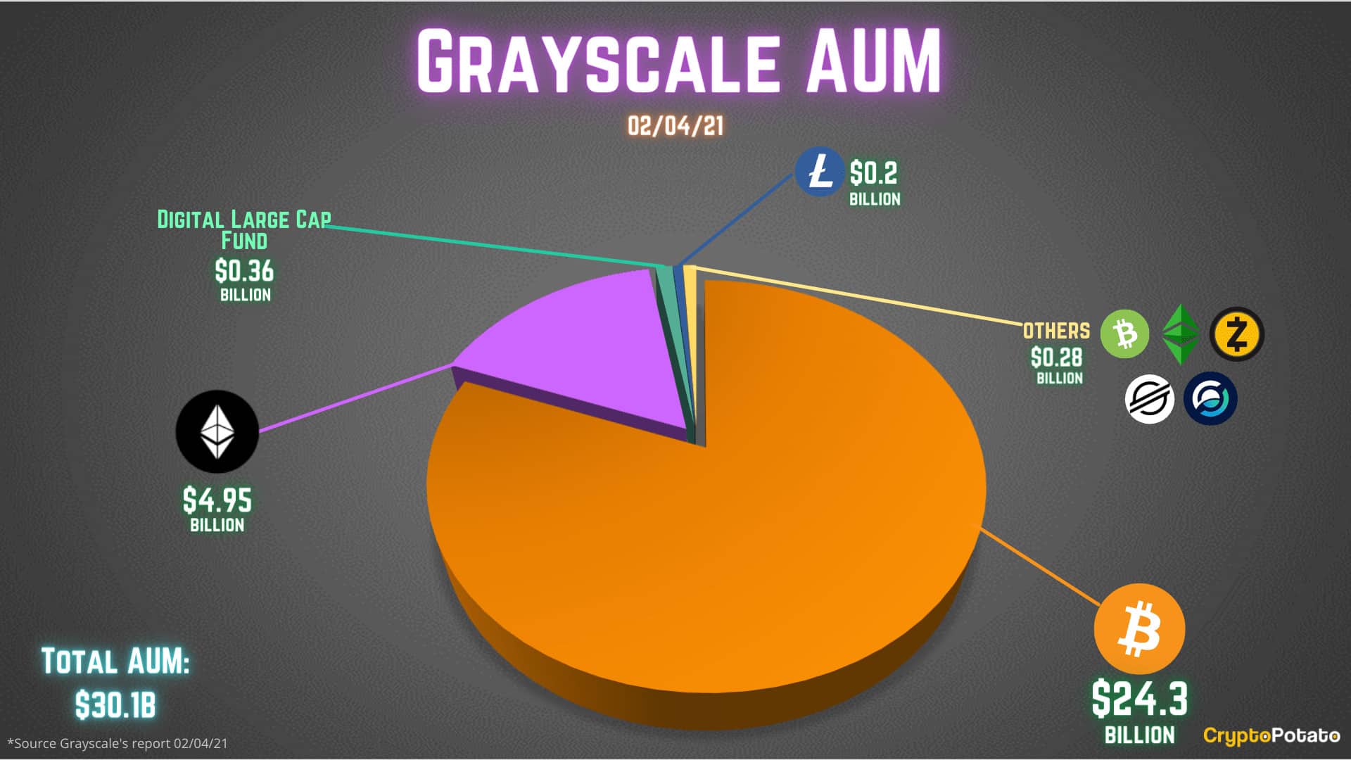 Grayscale AUM Feb 5th 2021