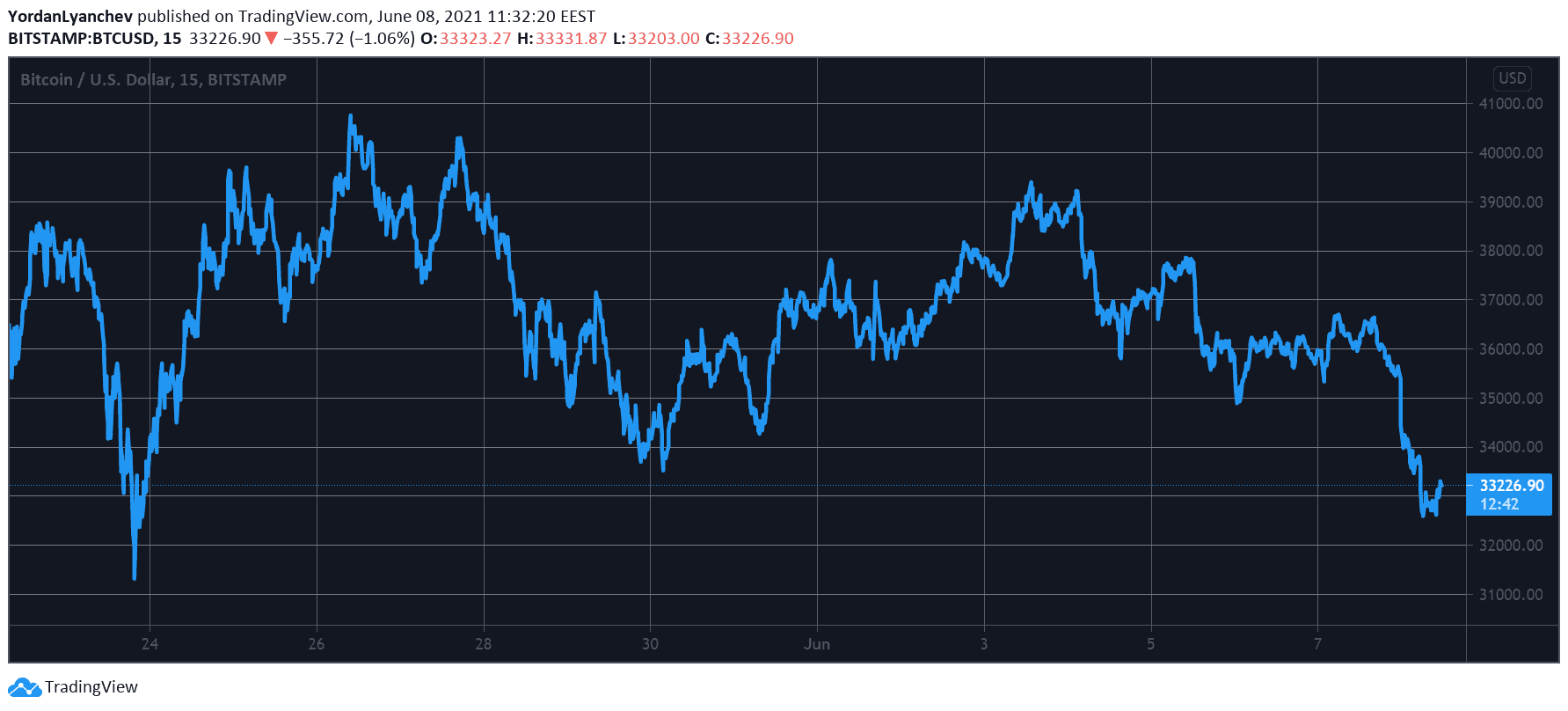 BTCUSD. Source: TradingView