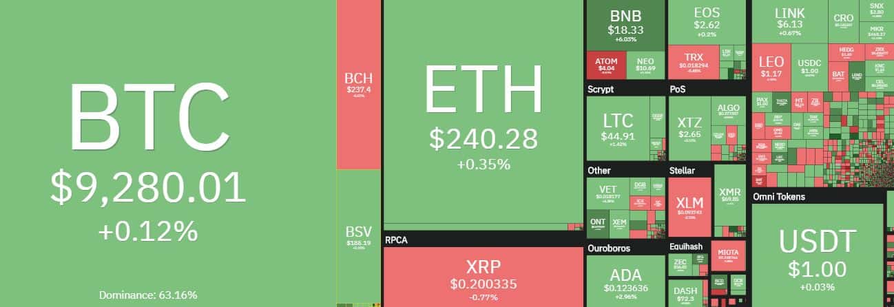 Cryptocurrency Market Overview. Source: coin360.com