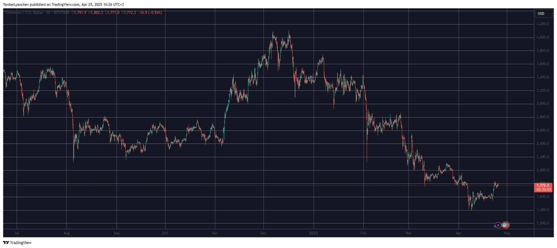 ETHUSD. Source: TradingView