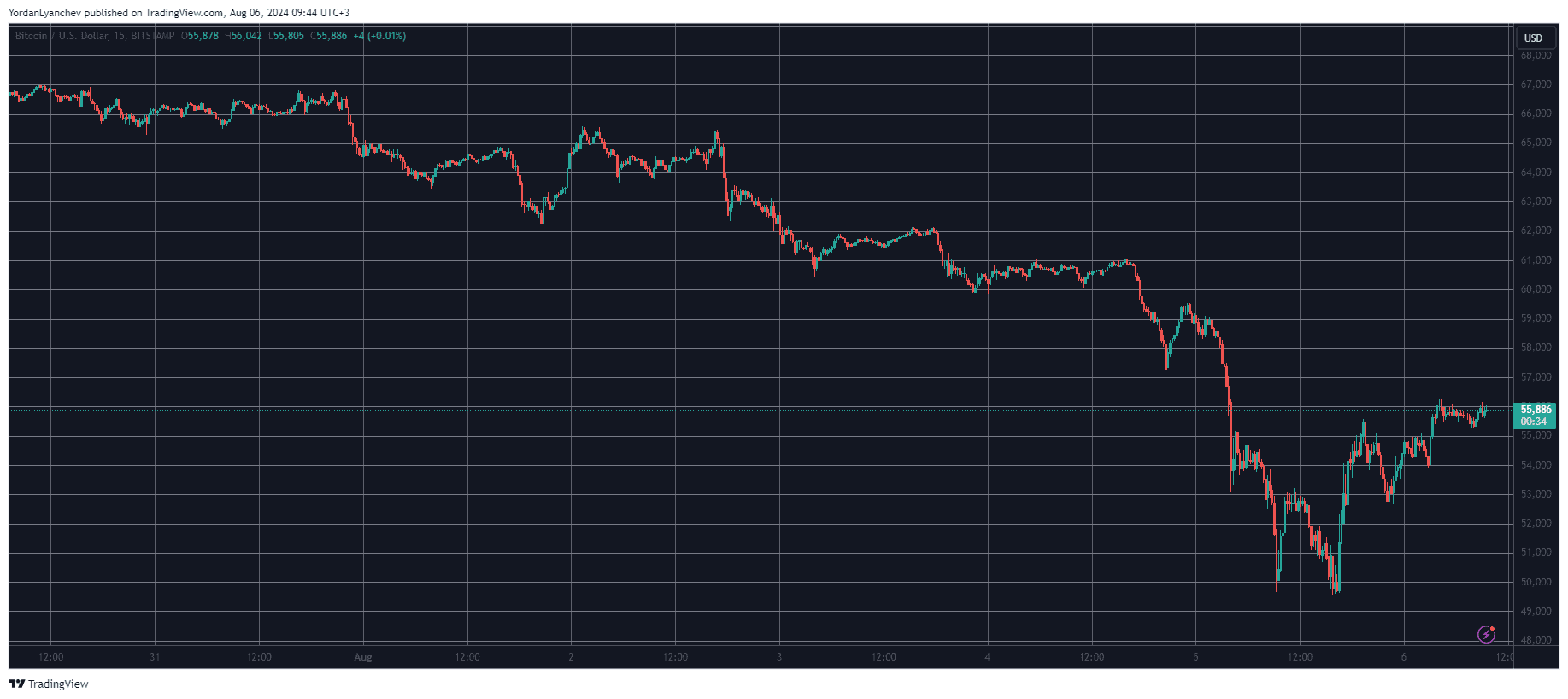 Bitcoin/Price/Chart 06.08.2024. Source: TradingView
