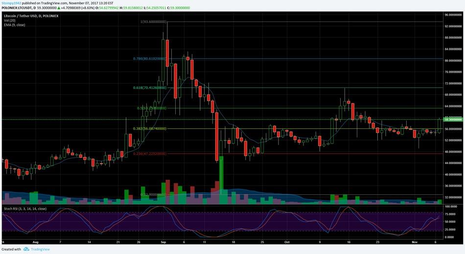 LTC USD