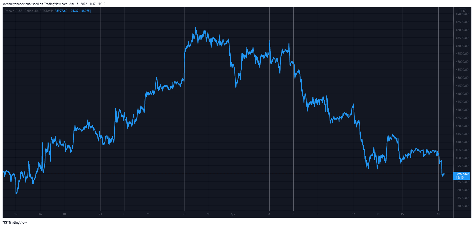 BTCUSD. Source: TradingView