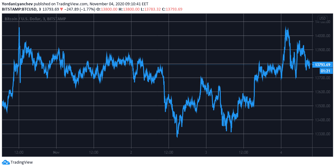 BTCUSD. Source: TradingView