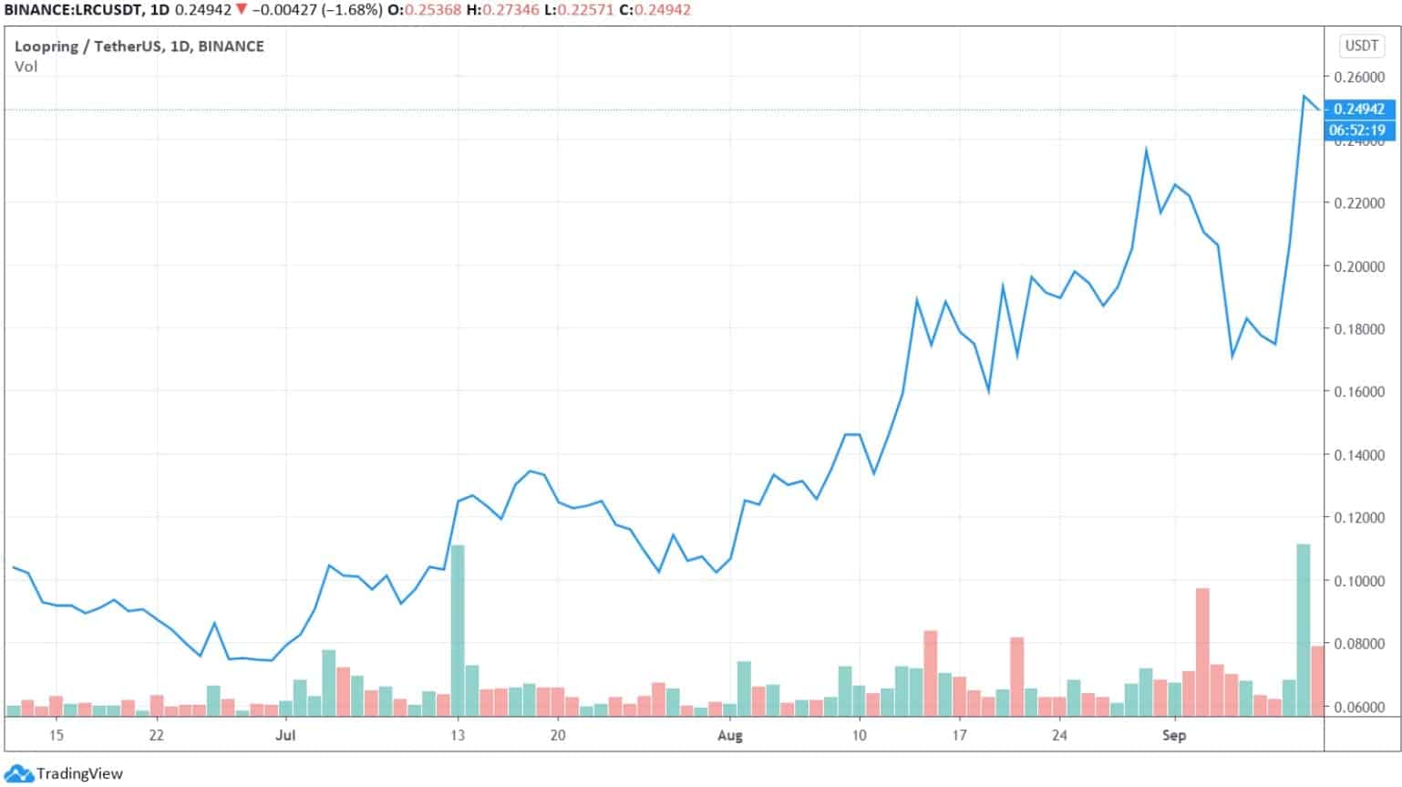 lrcusd_chart