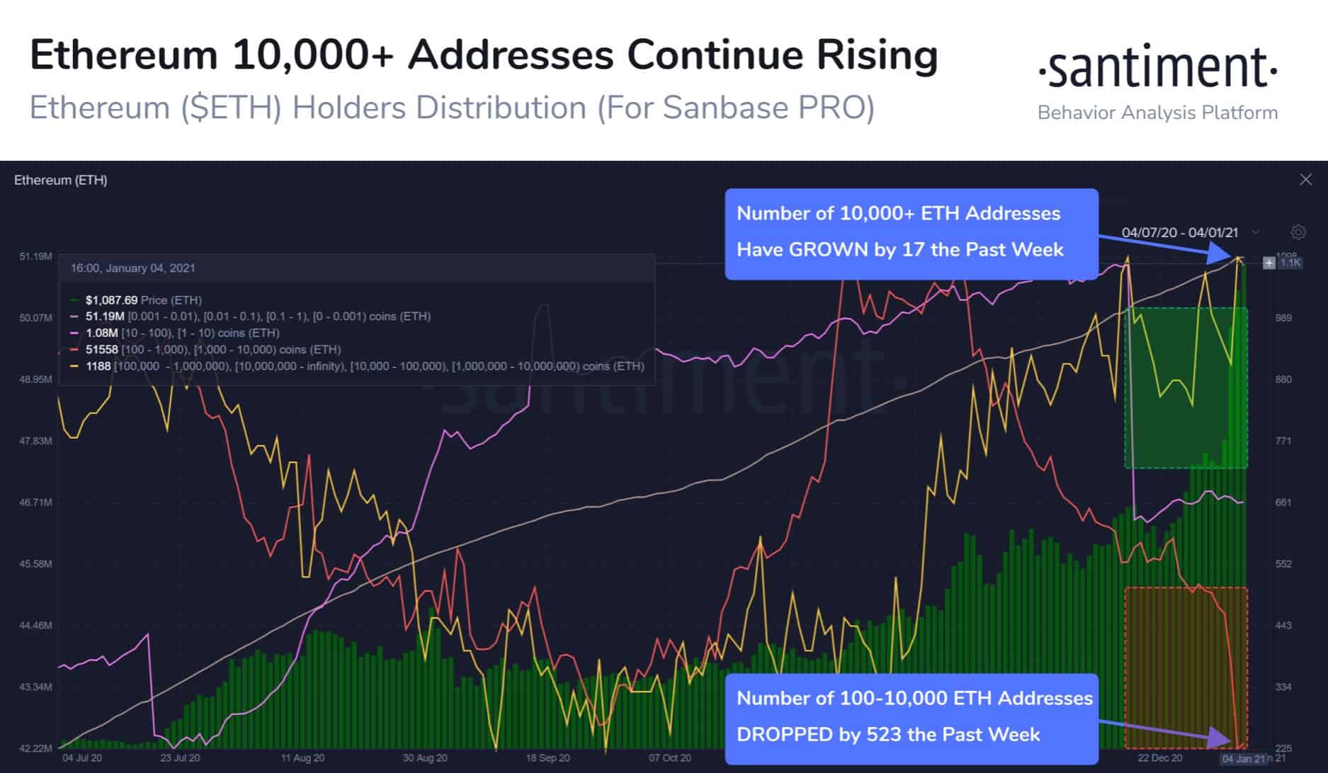 Ethereum Whales/Mid-Tier Holders. Source: Santiment