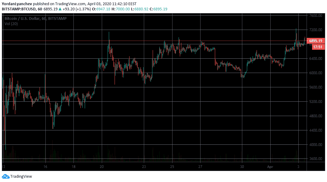 BTCUSD 1h. Source: TradingView