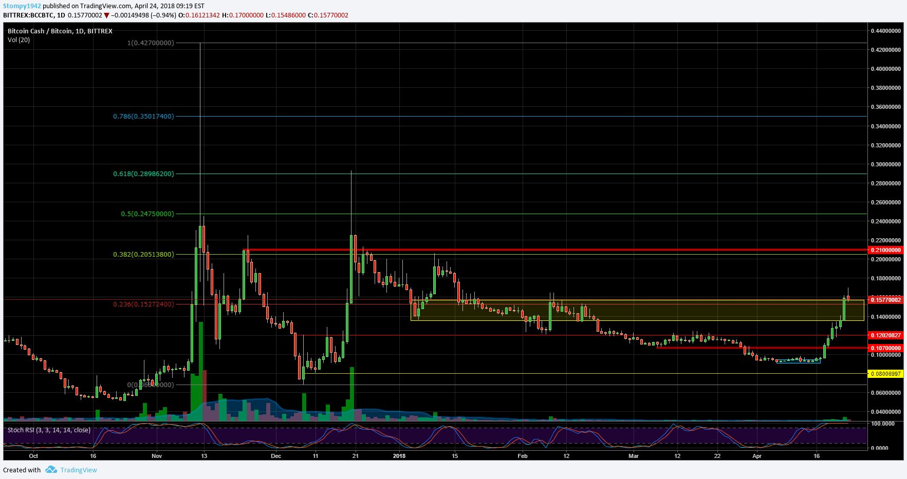 BCHBTC
