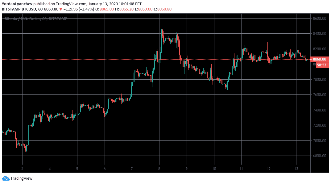 BTCUSD 1h Bitstamp. Source: TradingView