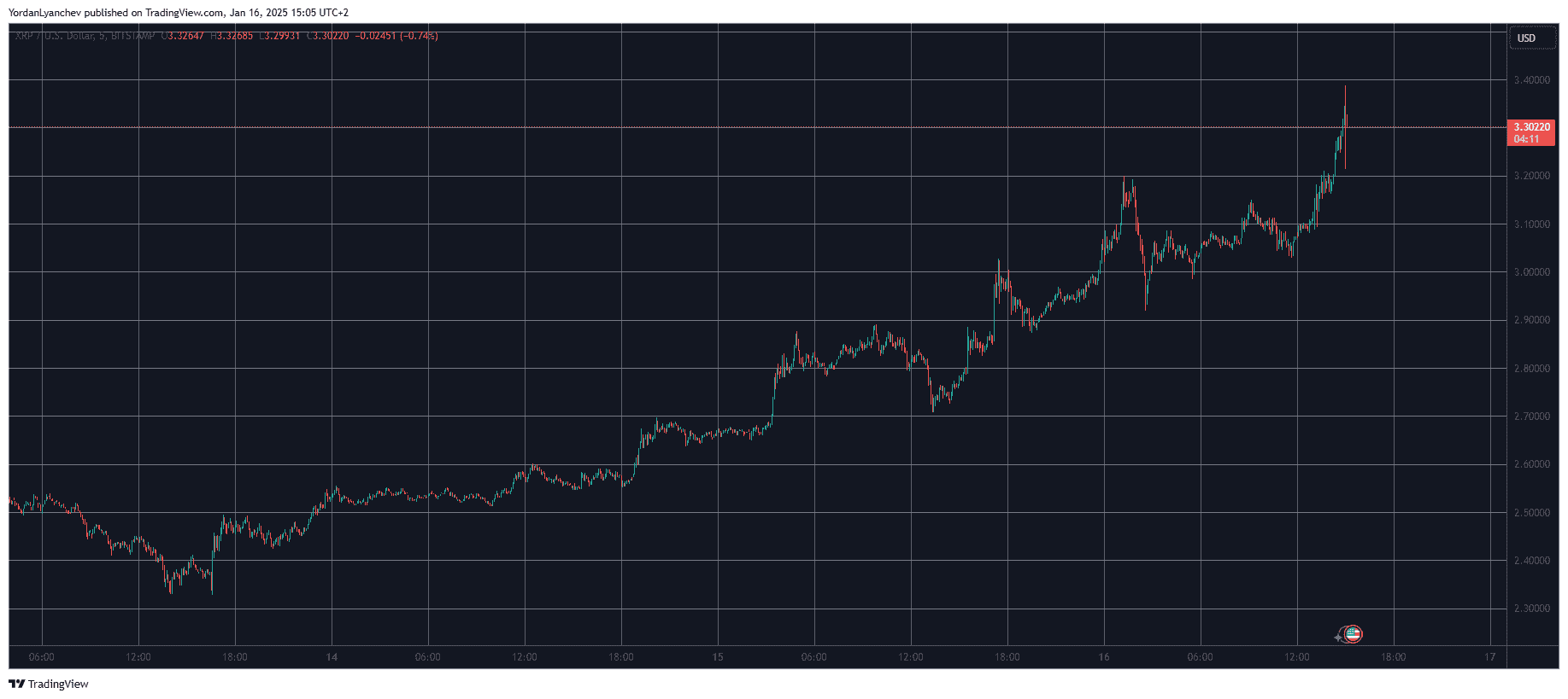 XRPUSD. Source: TradingView