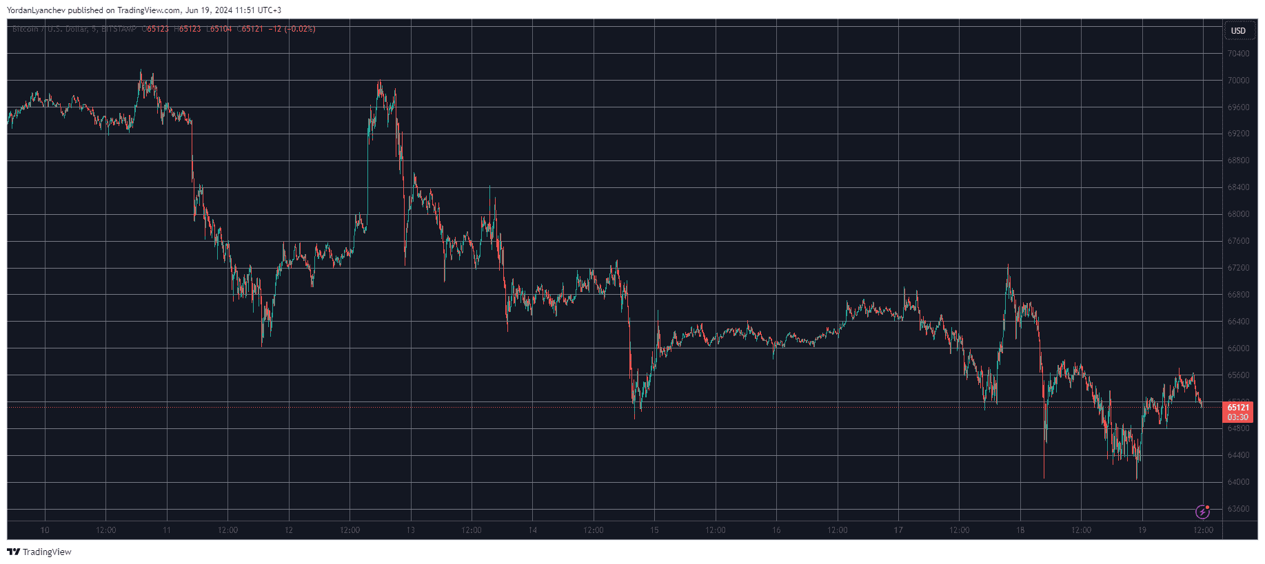 Bitcoin/Price/Chart 19.06.2024. Source: TradingView