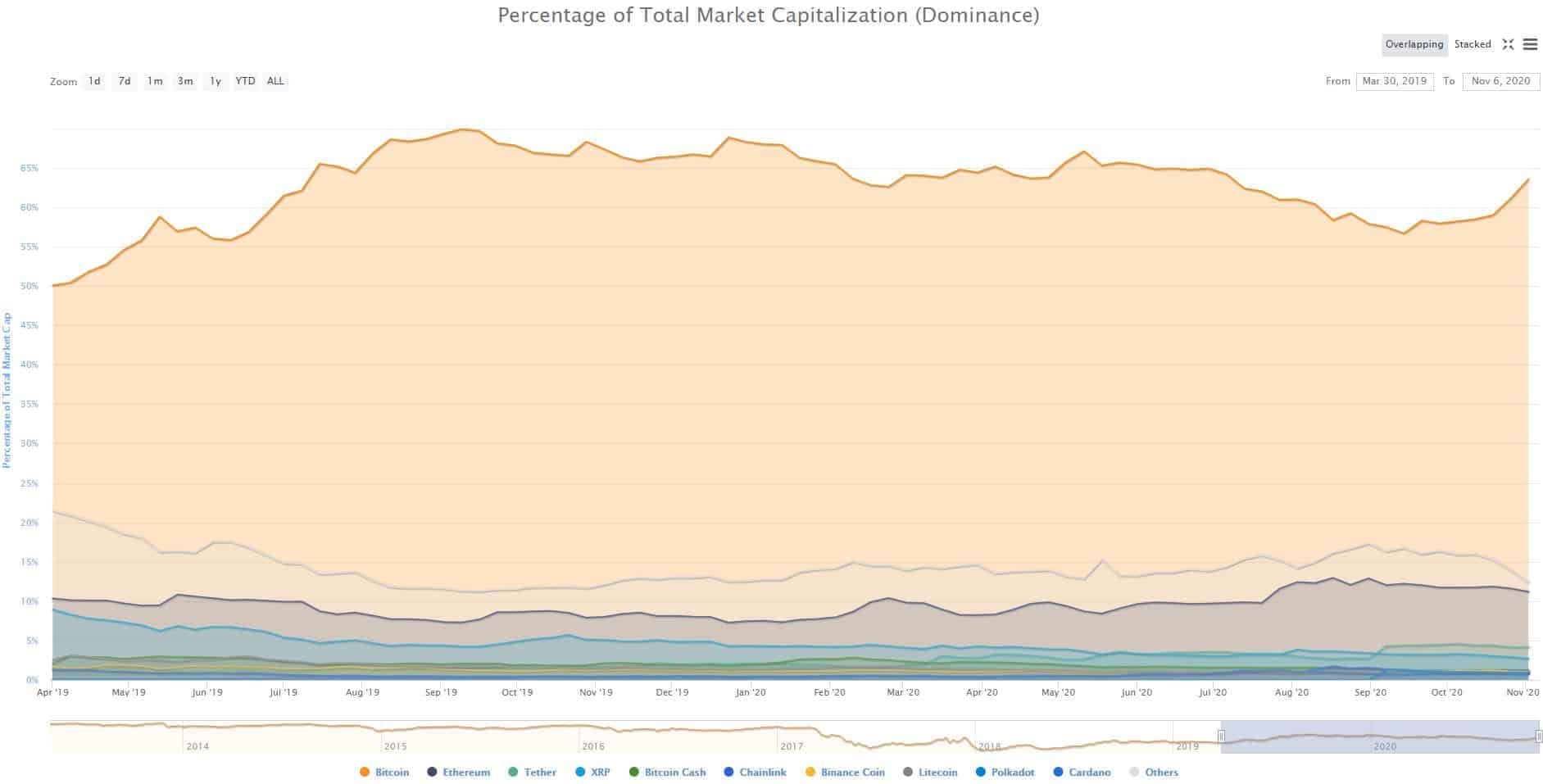 Bitcoins Vs. Altcoins Market Dominance Mar 2019 - Nov 2020. Source: CoinMarketCap