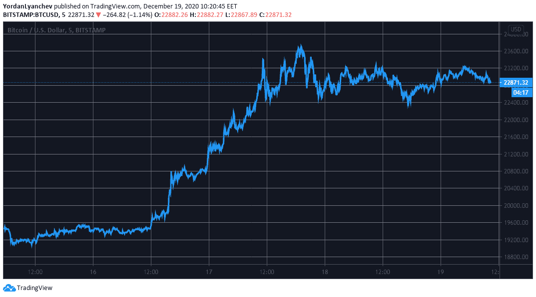 BTCUSD. Source: TradingView