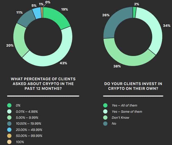 Financial Advisors' Clients On Crypto. Source: BitWise