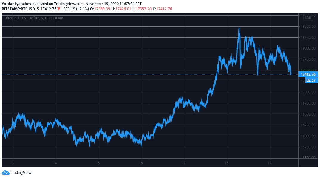 BTCUSD. Source: TradingView
