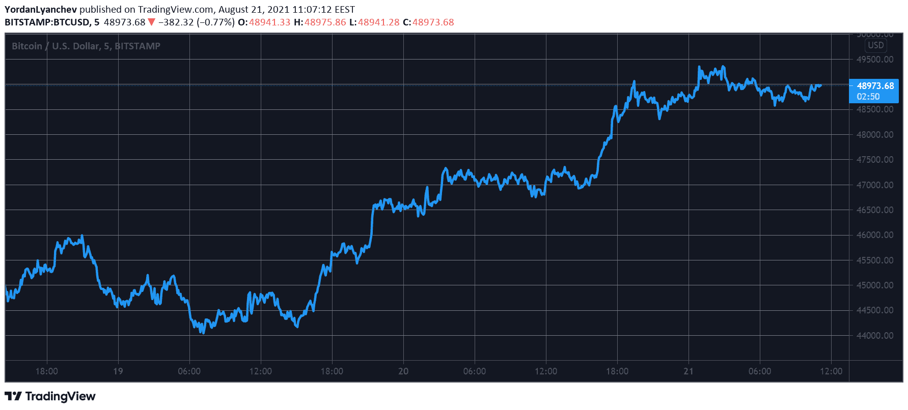 BTCUSD. Source: TradingView