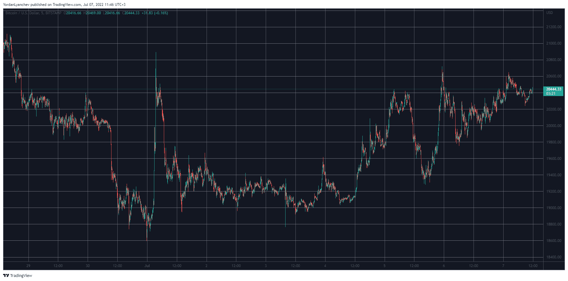 BTCUSD. Source: TradingView