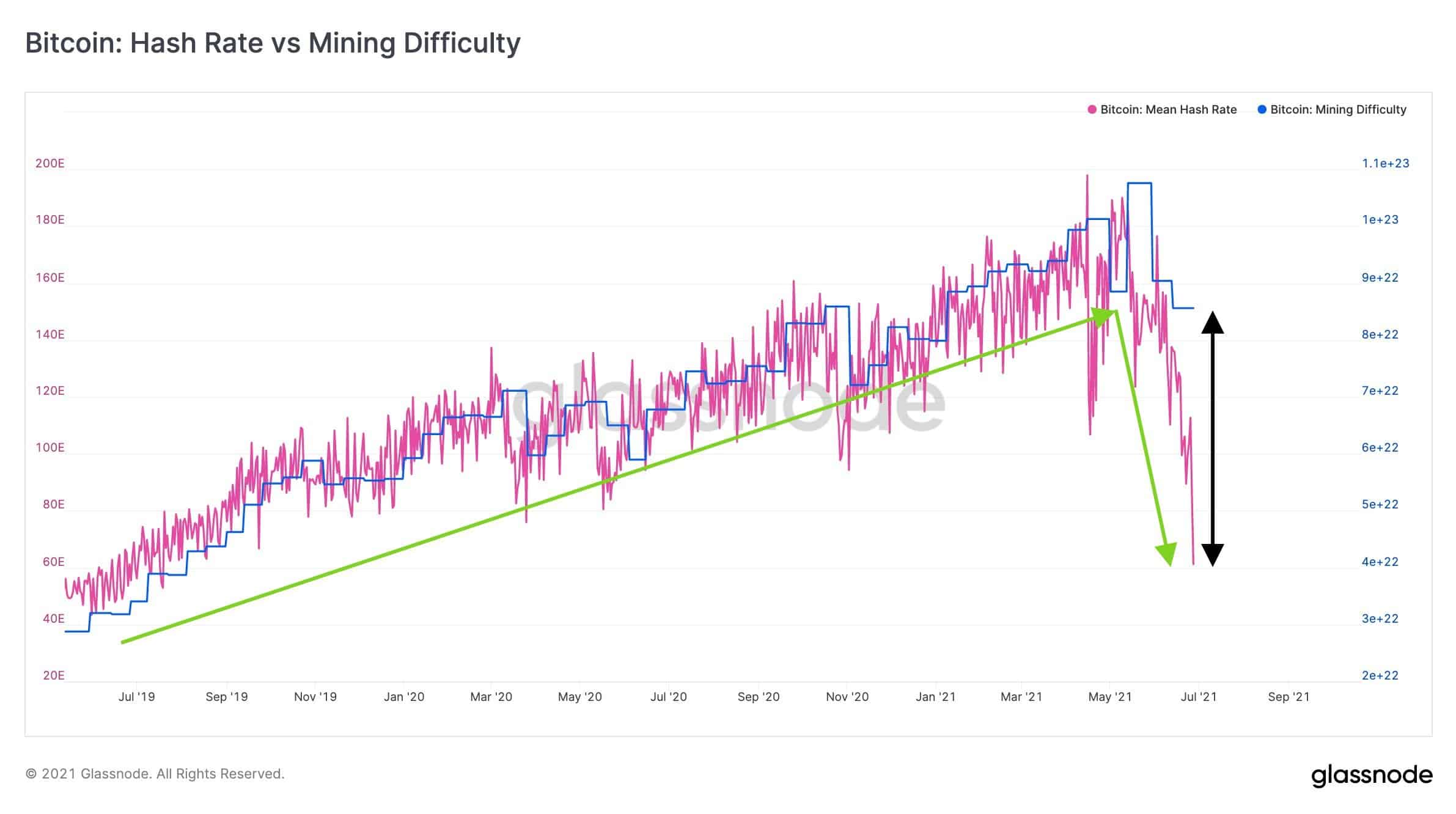 Bitcoin Hashrate vs. Mining Difficulty. Source: Glassnode
