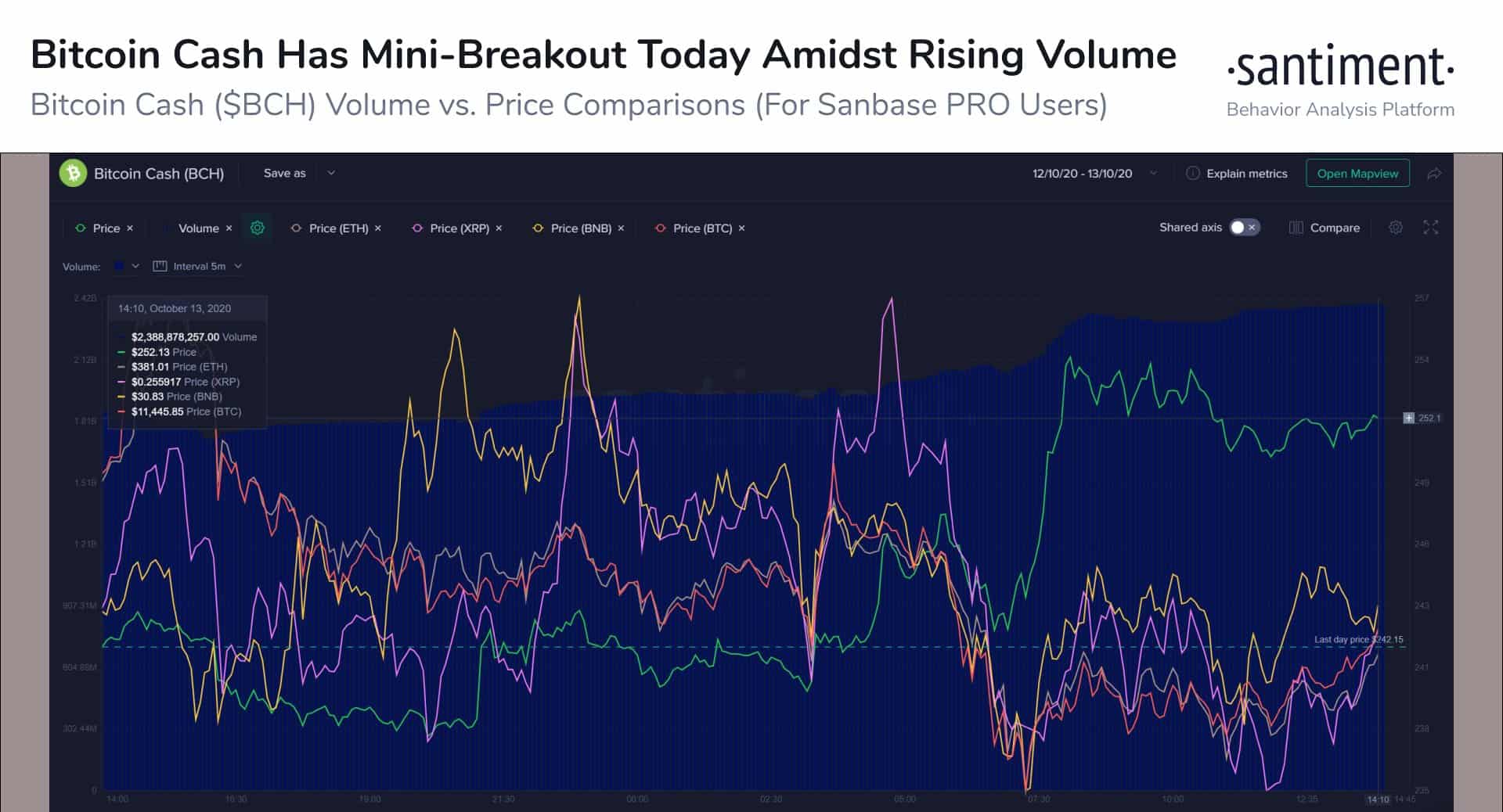 BCH Price And Trading Volume. Source: Santiment
