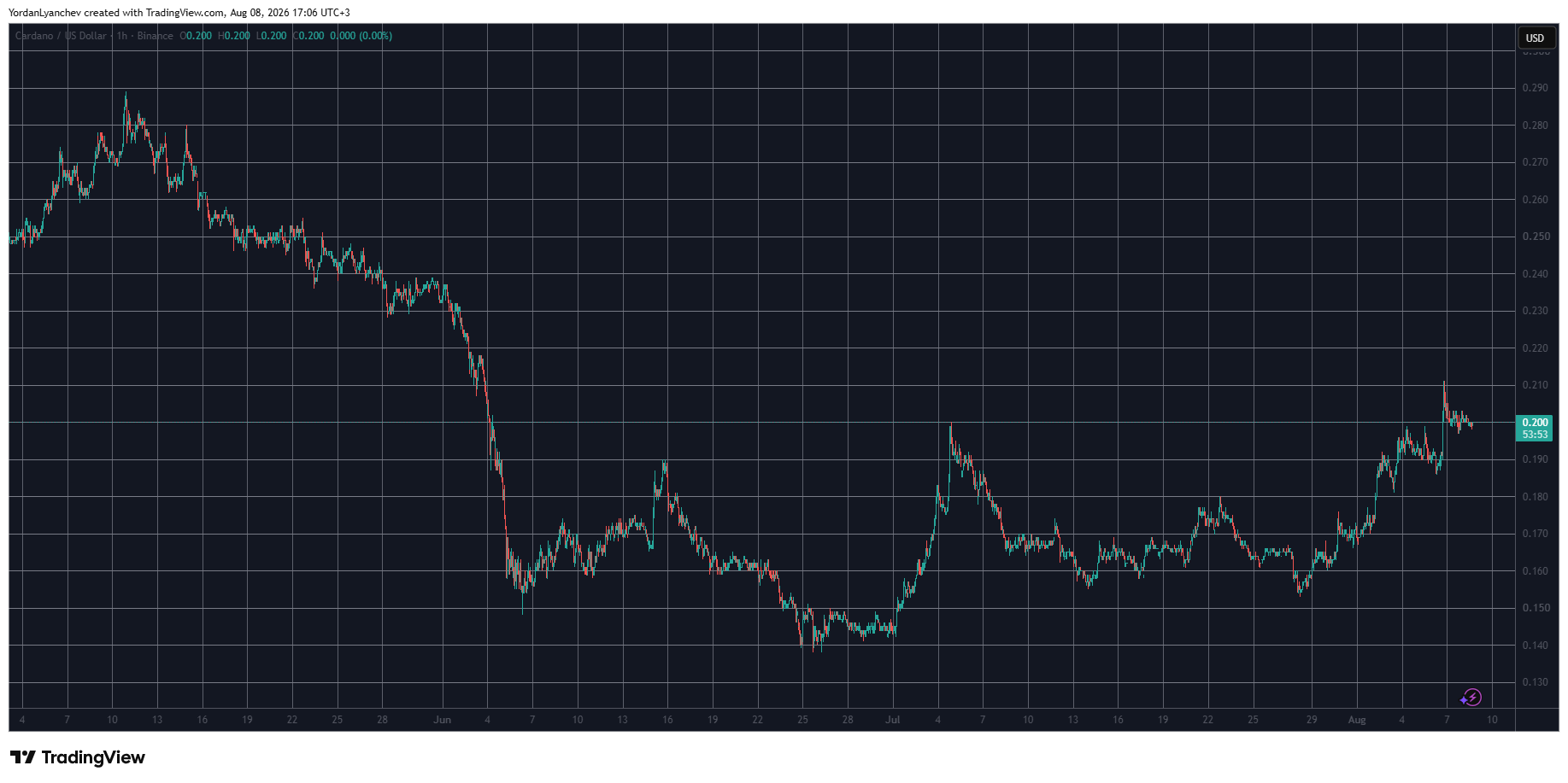 ADAUSD on TradingView