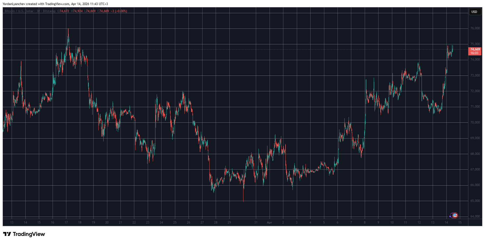 BTCUSD April 14. Source: TradingView
