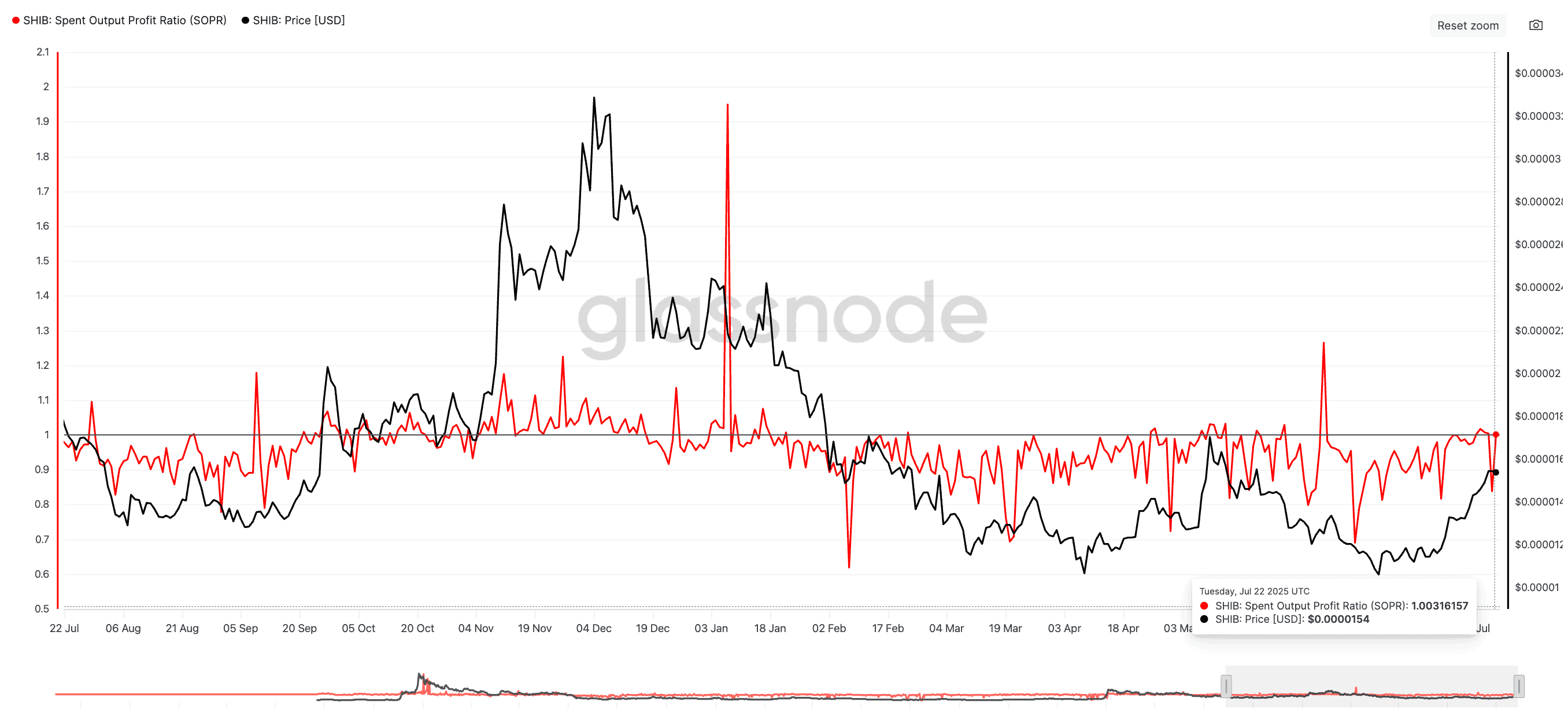 SHIB Spent Output Profit Ratio (SOPR)