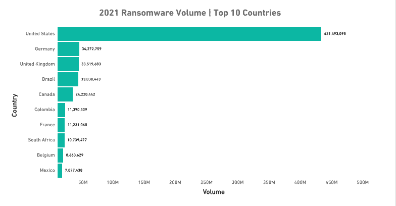 Top 10 countries with the highest volume of ransomware during 2021, Source: SonicWall