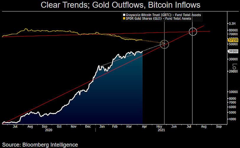 GBTC Inflows Vs. GLD Outflows. Source: Bloomberg